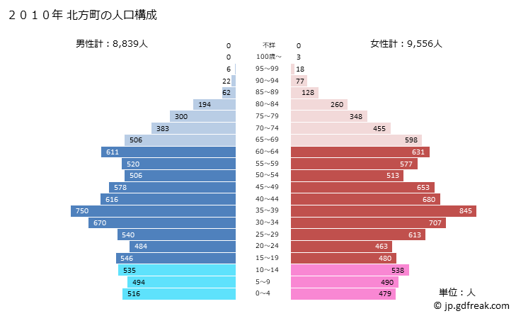 グラフ 北方町(ｷﾀｶﾞﾀﾁｮｳ 岐阜県)の人口と世帯 2010年の人口ピラミッド