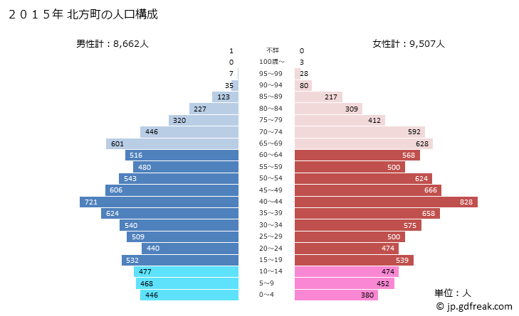 グラフ 北方町(ｷﾀｶﾞﾀﾁｮｳ 岐阜県)の人口と世帯 2015年の人口ピラミッド