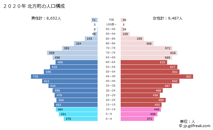 グラフ 北方町(ｷﾀｶﾞﾀﾁｮｳ 岐阜県)の人口と世帯 2020年の人口ピラミッド