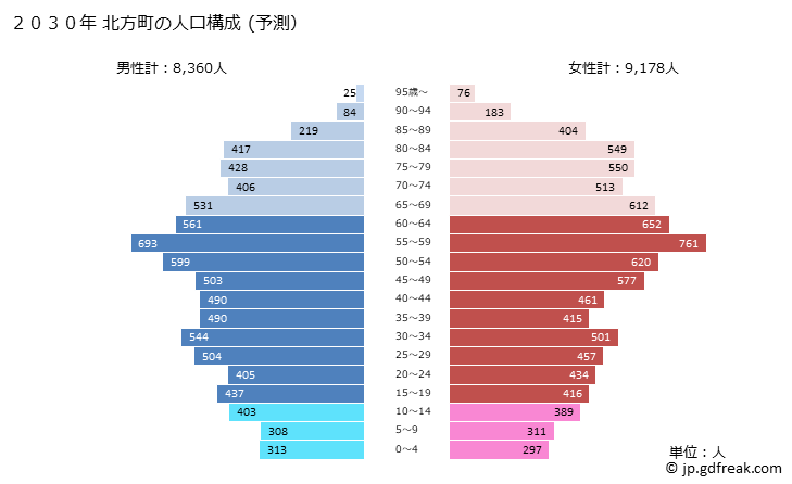 グラフ 北方町(ｷﾀｶﾞﾀﾁｮｳ 岐阜県)の人口と世帯 2030年の人口ピラミッド（予測）