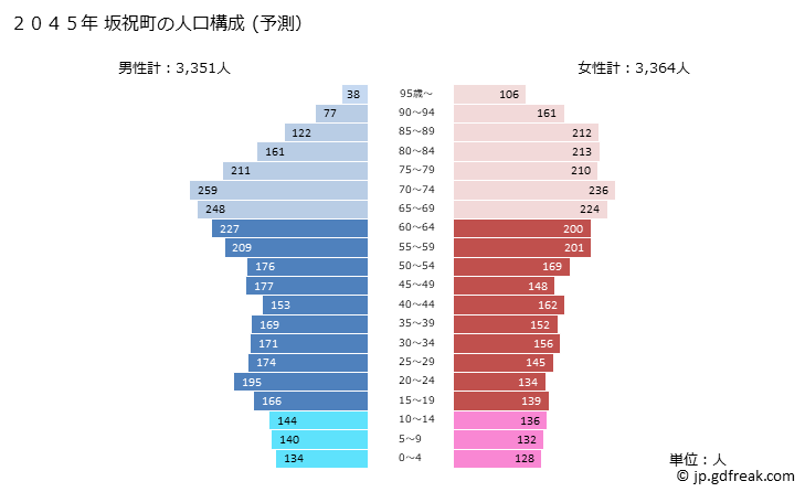 グラフ 坂祝町(ｻｶﾎｷﾞﾁｮｳ 岐阜県)の人口と世帯 2045年の人口ピラミッド（予測）