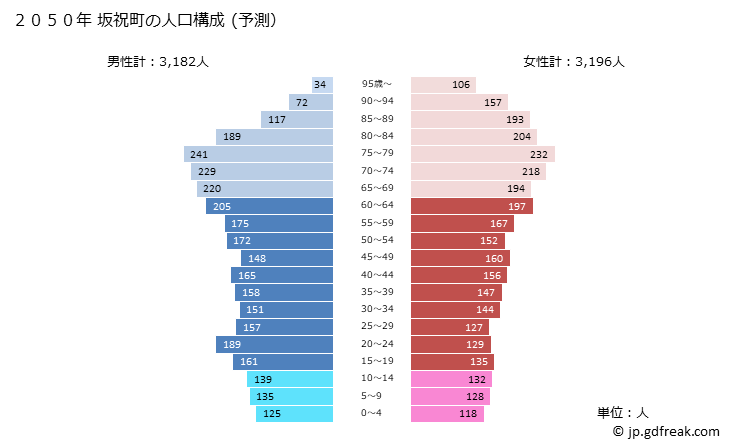 グラフ 坂祝町(ｻｶﾎｷﾞﾁｮｳ 岐阜県)の人口と世帯 2050年の人口ピラミッド（予測）