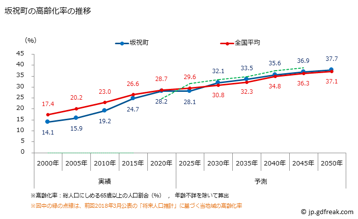 グラフ 坂祝町(ｻｶﾎｷﾞﾁｮｳ 岐阜県)の人口と世帯 高齢化率の推移