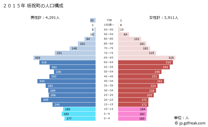 グラフ 坂祝町(ｻｶﾎｷﾞﾁｮｳ 岐阜県)の人口と世帯 2015年の人口ピラミッド