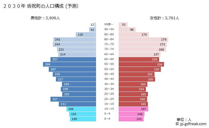 グラフ 坂祝町(ｻｶﾎｷﾞﾁｮｳ 岐阜県)の人口と世帯 2030年の人口ピラミッド（予測）
