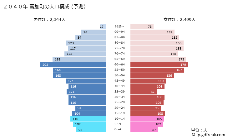 グラフ 富加町(ﾄﾐｶﾁｮｳ 岐阜県)の人口と世帯 2040年の人口ピラミッド（予測）