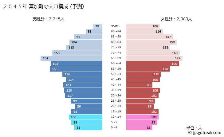 グラフ 富加町(ﾄﾐｶﾁｮｳ 岐阜県)の人口と世帯 2045年の人口ピラミッド（予測）
