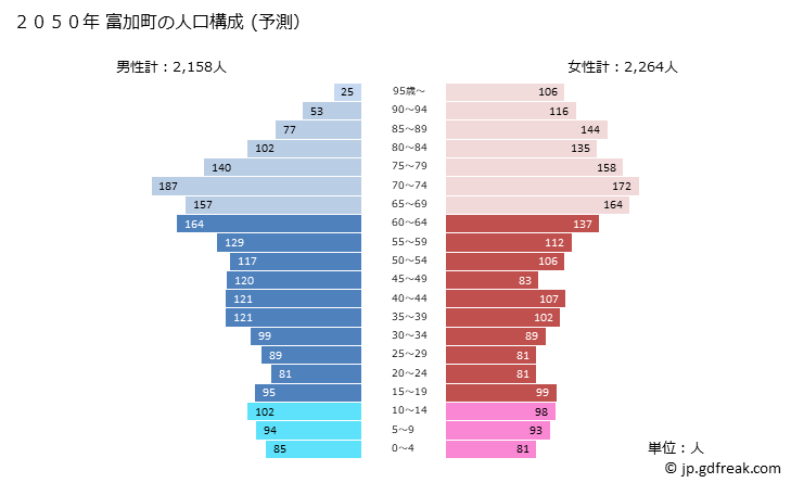 グラフ 富加町(ﾄﾐｶﾁｮｳ 岐阜県)の人口と世帯 2050年の人口ピラミッド（予測）