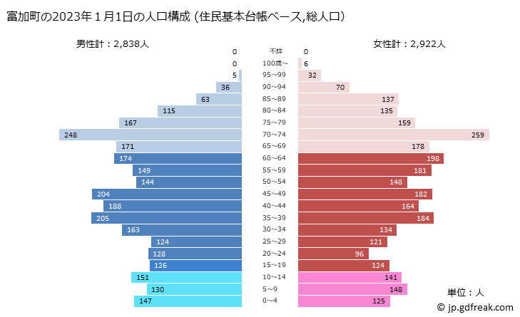 グラフ 富加町(ﾄﾐｶﾁｮｳ 岐阜県)の人口と世帯 2023年の人口ピラミッド（住民基本台帳ベース）