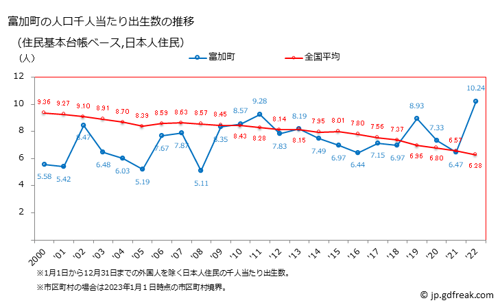 グラフ 富加町(ﾄﾐｶﾁｮｳ 岐阜県)の人口と世帯 住民千人当たりの出生数（住民基本台帳ベース）