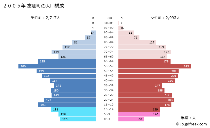 グラフ 富加町(ﾄﾐｶﾁｮｳ 岐阜県)の人口と世帯 2005年の人口ピラミッド