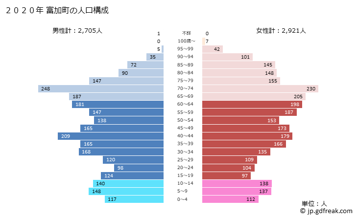 グラフ 富加町(ﾄﾐｶﾁｮｳ 岐阜県)の人口と世帯 2020年の人口ピラミッド