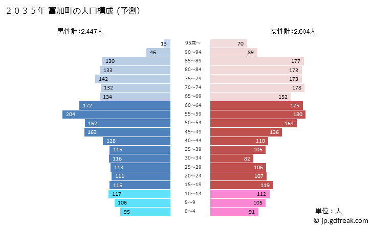 グラフ 富加町(ﾄﾐｶﾁｮｳ 岐阜県)の人口と世帯 2035年の人口ピラミッド（予測）