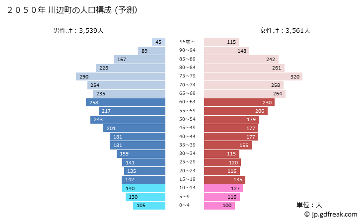 グラフ 川辺町(ｶﾜﾍﾞﾁｮｳ 岐阜県)の人口と世帯 2050年の人口ピラミッド（予測）