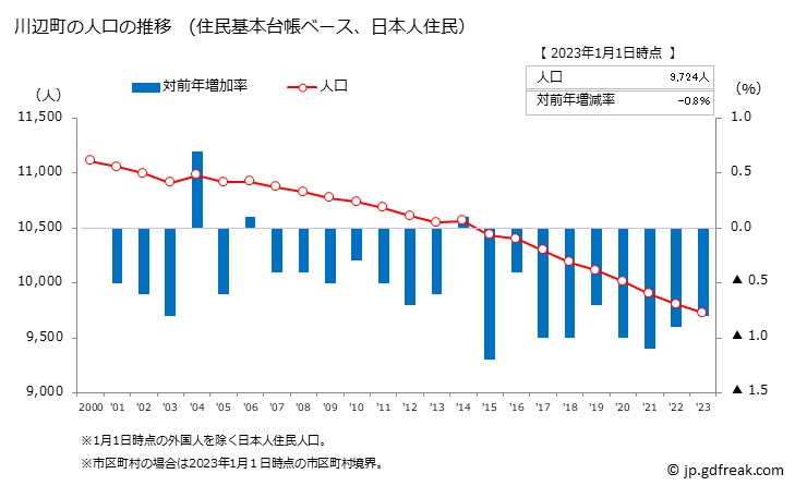 グラフ 川辺町(ｶﾜﾍﾞﾁｮｳ 岐阜県)の人口と世帯 人口推移（住民基本台帳ベース）