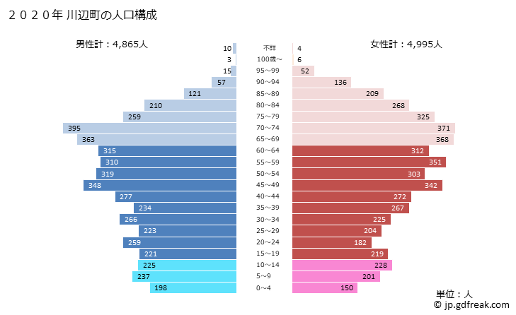 グラフ 川辺町(ｶﾜﾍﾞﾁｮｳ 岐阜県)の人口と世帯 2020年の人口ピラミッド