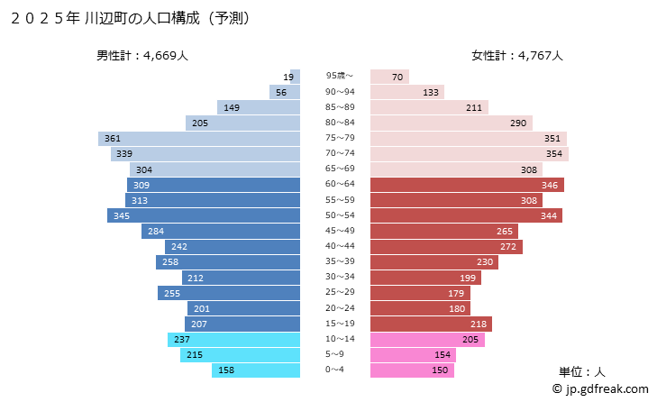 グラフ 川辺町(ｶﾜﾍﾞﾁｮｳ 岐阜県)の人口と世帯 2025年の人口ピラミッド