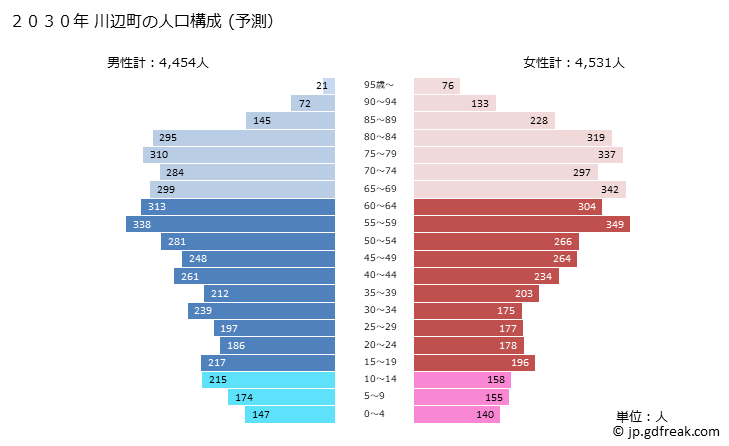 グラフ 川辺町(ｶﾜﾍﾞﾁｮｳ 岐阜県)の人口と世帯 2030年の人口ピラミッド（予測）