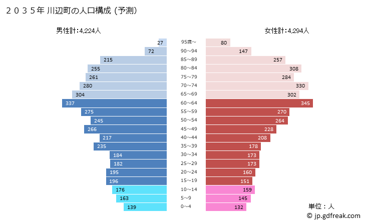 グラフ 川辺町(ｶﾜﾍﾞﾁｮｳ 岐阜県)の人口と世帯 2035年の人口ピラミッド（予測）
