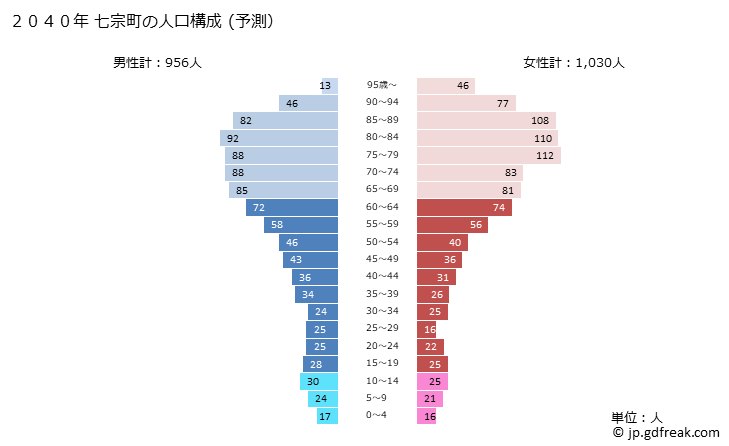 グラフ 七宗町(ﾋﾁｿｳﾁｮｳ 岐阜県)の人口と世帯 2040年の人口ピラミッド（予測）
