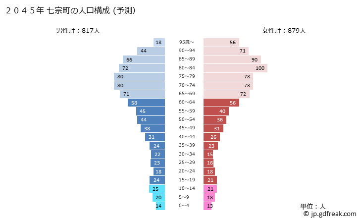 グラフ 七宗町(ﾋﾁｿｳﾁｮｳ 岐阜県)の人口と世帯 2045年の人口ピラミッド（予測）