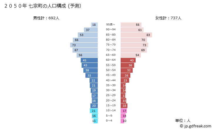 グラフ 七宗町(ﾋﾁｿｳﾁｮｳ 岐阜県)の人口と世帯 2050年の人口ピラミッド（予測）