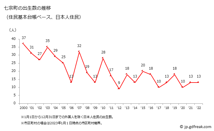 グラフ 七宗町(ﾋﾁｿｳﾁｮｳ 岐阜県)の人口と世帯 出生数推移（住民基本台帳ベース）