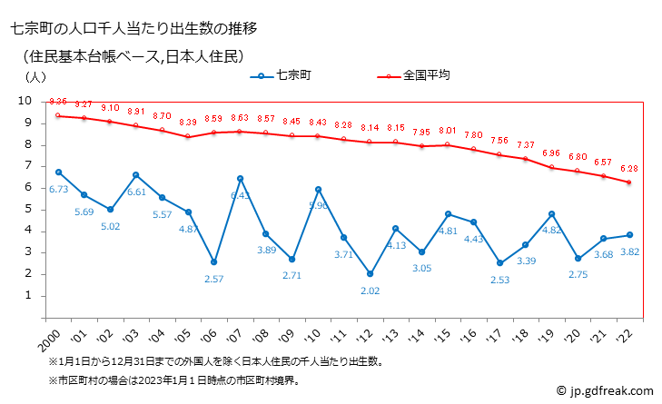 グラフ 七宗町(ﾋﾁｿｳﾁｮｳ 岐阜県)の人口と世帯 住民千人当たりの出生数（住民基本台帳ベース）