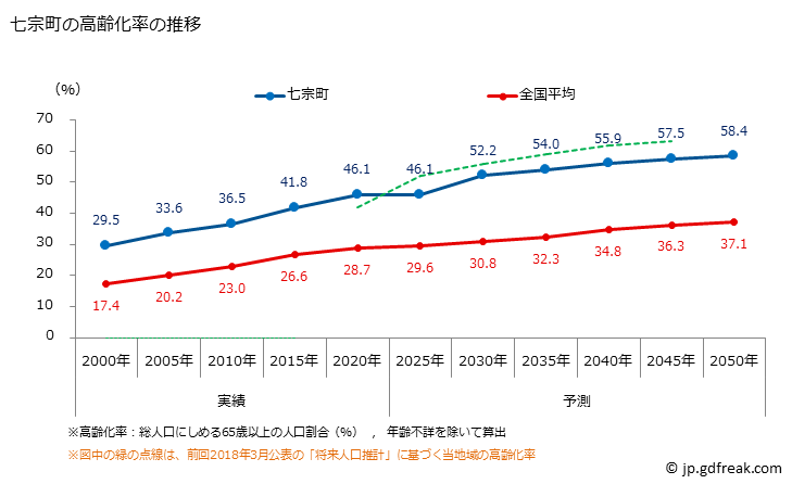 グラフ 七宗町(ﾋﾁｿｳﾁｮｳ 岐阜県)の人口と世帯 高齢化率の推移