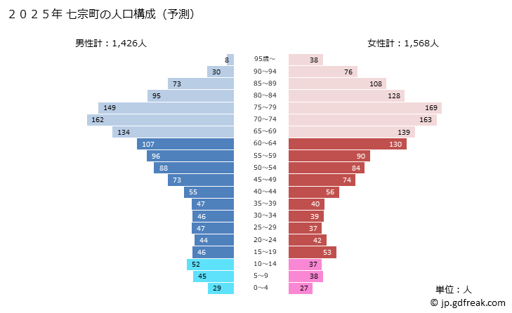 グラフ 七宗町(ﾋﾁｿｳﾁｮｳ 岐阜県)の人口と世帯 2025年の人口ピラミッド