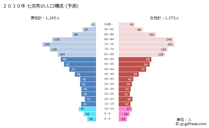 グラフ 七宗町(ﾋﾁｿｳﾁｮｳ 岐阜県)の人口と世帯 2030年の人口ピラミッド（予測）