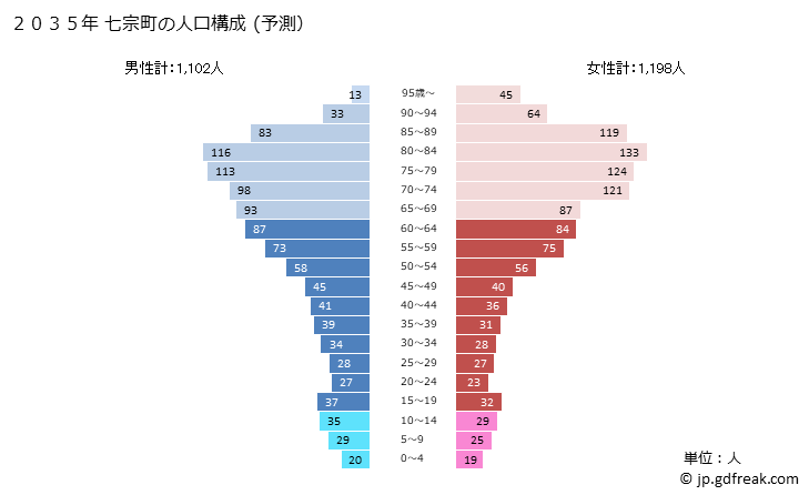 グラフ 七宗町(ﾋﾁｿｳﾁｮｳ 岐阜県)の人口と世帯 2035年の人口ピラミッド（予測）