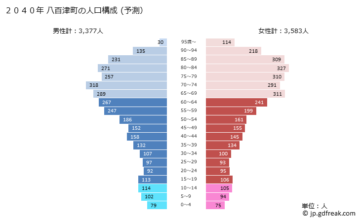 グラフ 八百津町(ﾔｵﾂﾁｮｳ 岐阜県)の人口と世帯 2040年の人口ピラミッド（予測）