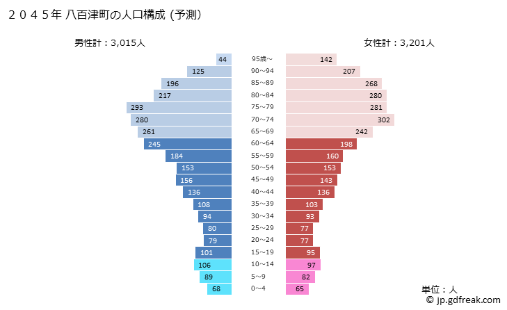 グラフ 八百津町(ﾔｵﾂﾁｮｳ 岐阜県)の人口と世帯 2045年の人口ピラミッド（予測）