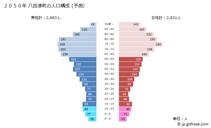 グラフ 八百津町(ﾔｵﾂﾁｮｳ 岐阜県)の人口と世帯 2050年の人口ピラミッド（予測）