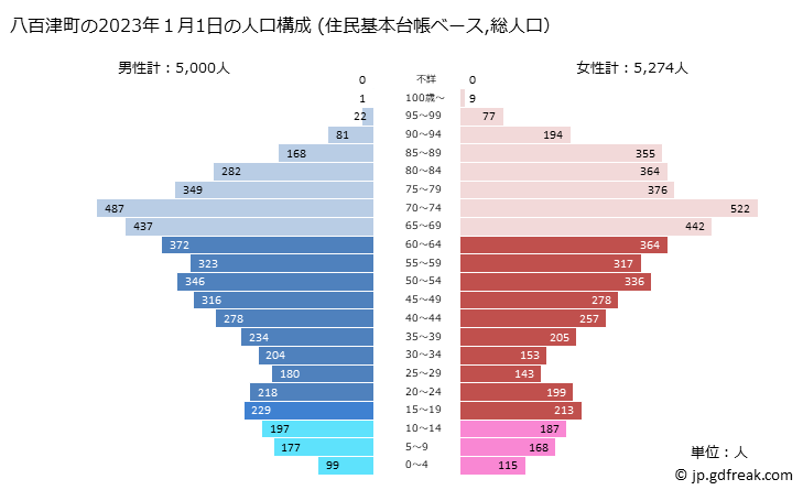 グラフ 八百津町(ﾔｵﾂﾁｮｳ 岐阜県)の人口と世帯 2023年の人口ピラミッド（住民基本台帳ベース）