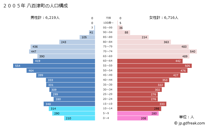 グラフ 八百津町(ﾔｵﾂﾁｮｳ 岐阜県)の人口と世帯 2005年の人口ピラミッド