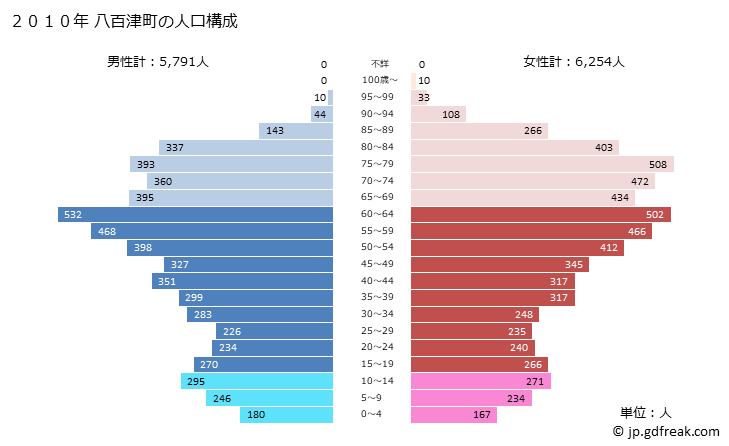 グラフ 八百津町(ﾔｵﾂﾁｮｳ 岐阜県)の人口と世帯 2010年の人口ピラミッド