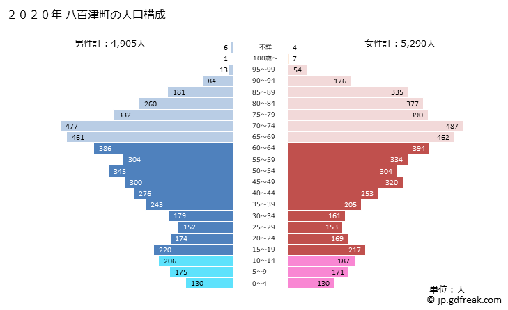 グラフ 八百津町(ﾔｵﾂﾁｮｳ 岐阜県)の人口と世帯 2020年の人口ピラミッド