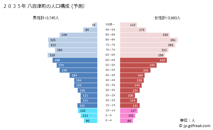 グラフ 八百津町(ﾔｵﾂﾁｮｳ 岐阜県)の人口と世帯 2035年の人口ピラミッド（予測）