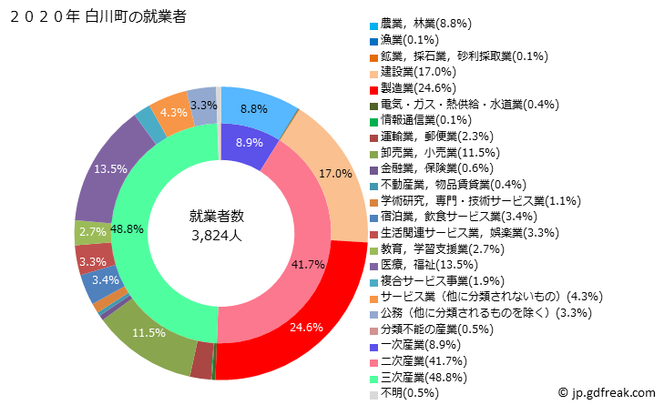 グラフ 白川町(ｼﾗｶﾜﾁｮｳ 岐阜県)の人口と世帯 就業者数とその産業構成