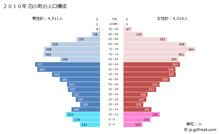 グラフ 白川町(ｼﾗｶﾜﾁｮｳ 岐阜県)の人口と世帯 2010年の人口ピラミッド