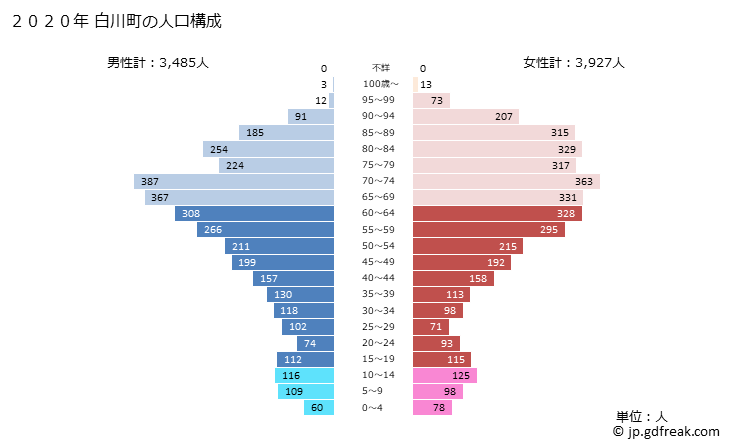 グラフ 白川町(ｼﾗｶﾜﾁｮｳ 岐阜県)の人口と世帯 2020年の人口ピラミッド