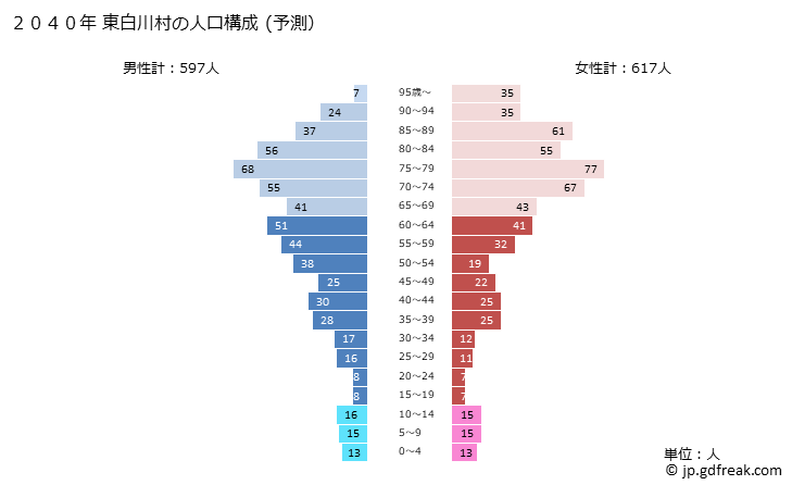 グラフ 東白川村(ﾋｶﾞｼｼﾗｶﾜﾑﾗ 岐阜県)の人口と世帯 2040年の人口ピラミッド（予測）