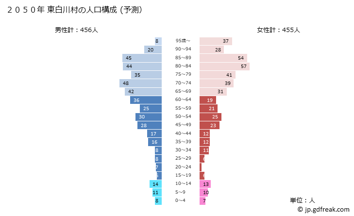 グラフ 東白川村(ﾋｶﾞｼｼﾗｶﾜﾑﾗ 岐阜県)の人口と世帯 2050年の人口ピラミッド（予測）