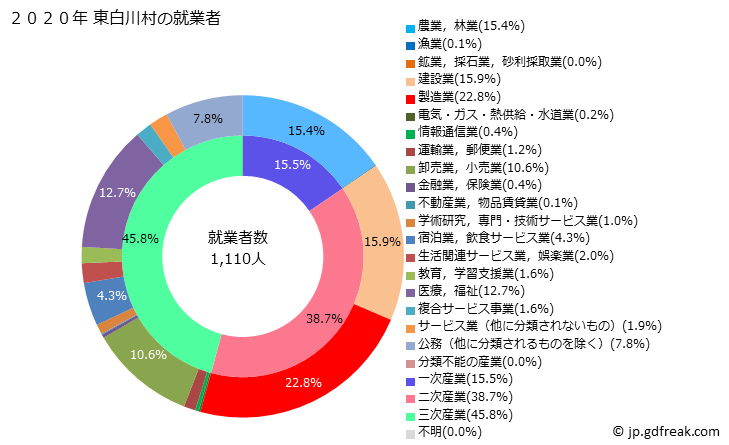 グラフ 東白川村(ﾋｶﾞｼｼﾗｶﾜﾑﾗ 岐阜県)の人口と世帯 就業者数とその産業構成