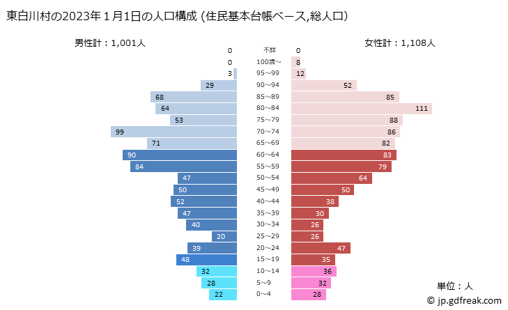 グラフ 東白川村(ﾋｶﾞｼｼﾗｶﾜﾑﾗ 岐阜県)の人口と世帯 2023年の人口ピラミッド（住民基本台帳ベース）