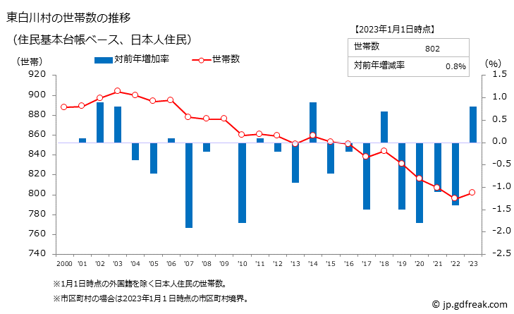 グラフ 東白川村(ﾋｶﾞｼｼﾗｶﾜﾑﾗ 岐阜県)の人口と世帯 世帯数推移（住民基本台帳ベース）