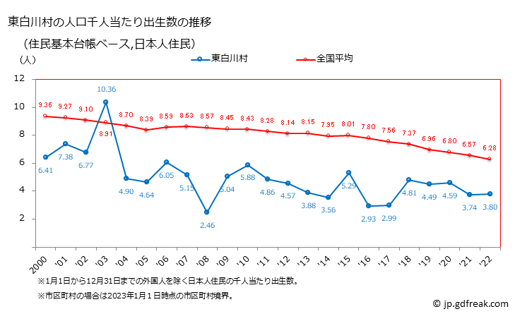 グラフ 東白川村(ﾋｶﾞｼｼﾗｶﾜﾑﾗ 岐阜県)の人口と世帯 住民千人当たりの出生数（住民基本台帳ベース）