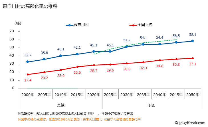 グラフ 東白川村(ﾋｶﾞｼｼﾗｶﾜﾑﾗ 岐阜県)の人口と世帯 高齢化率の推移